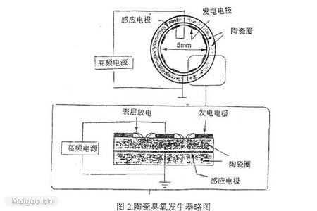 影響臭氧發生的主要因素有哪些?(1) 影響臭氧發生的主要因素有哪些?(1)
