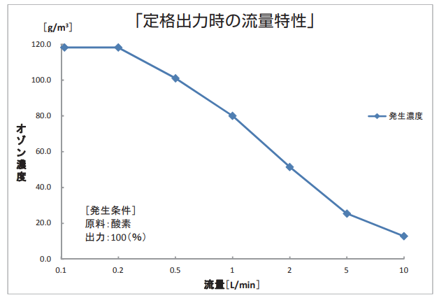 日本 HARE OZSD-3000D實驗用臭氧發生器參數介紹(2) image.png